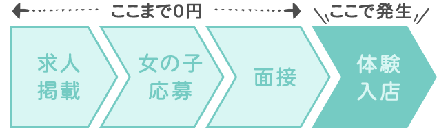 図：広告費が発生するタイミング